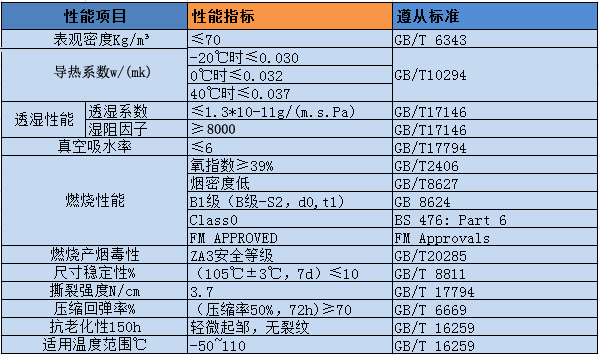 英索乐斯橡塑保温材料参数表格