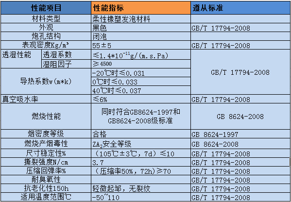 CLASS1橡塑发泡材料